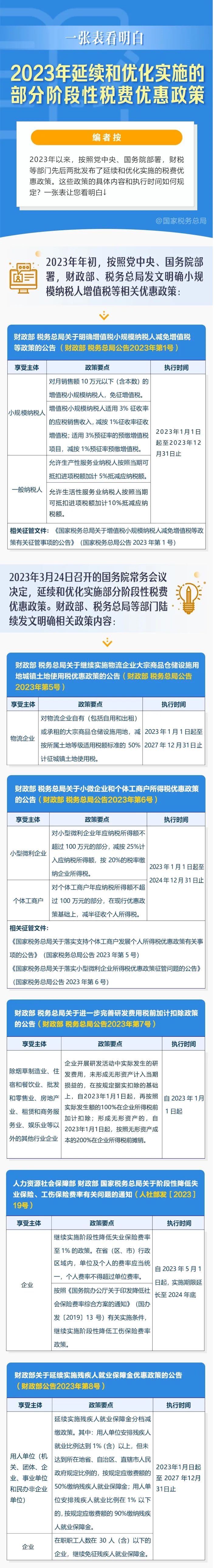 一张表看明白：2023年延续和优化实施的部分阶段性税费优惠政策.jpg